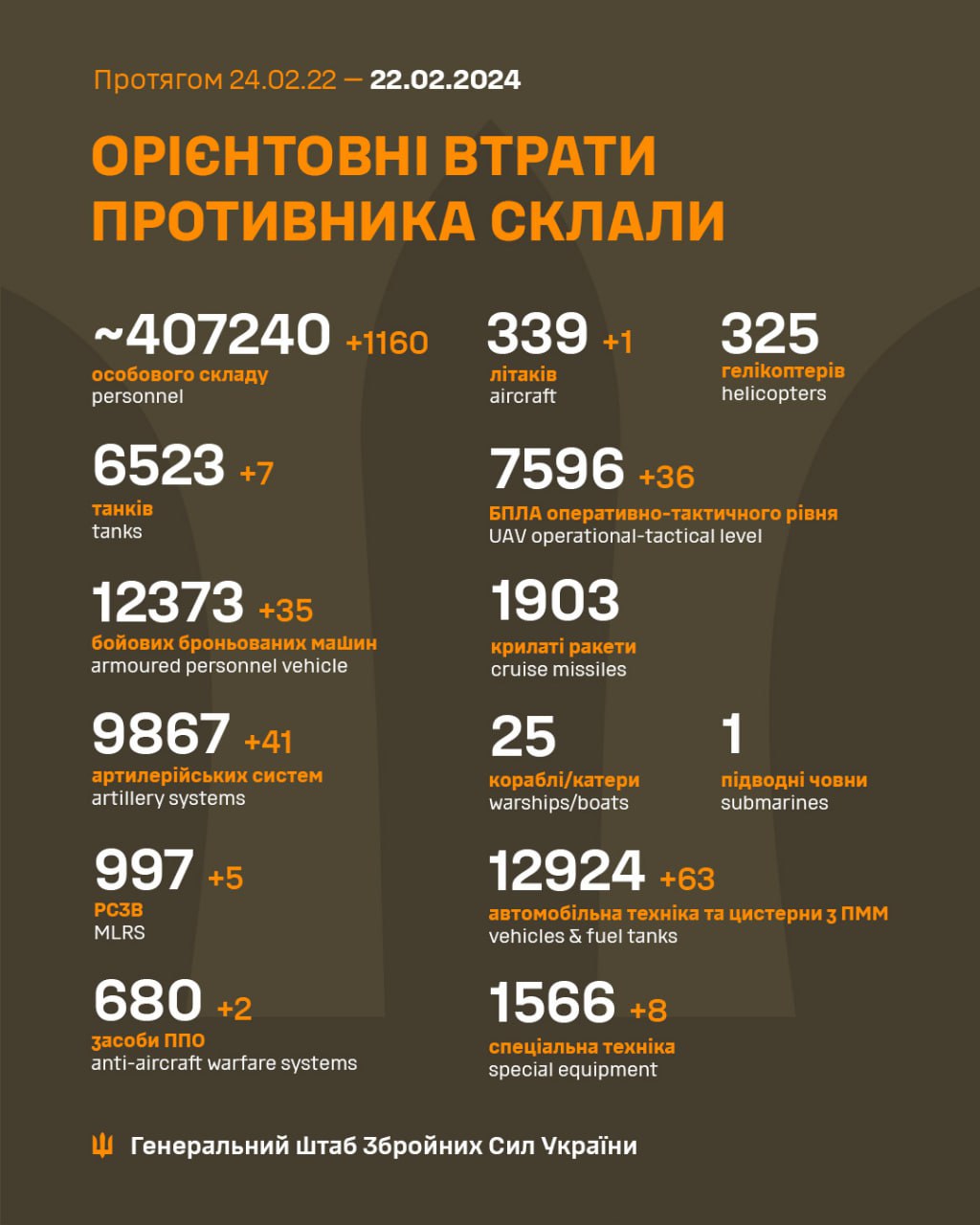 Потери армии РФ на 22.02.024