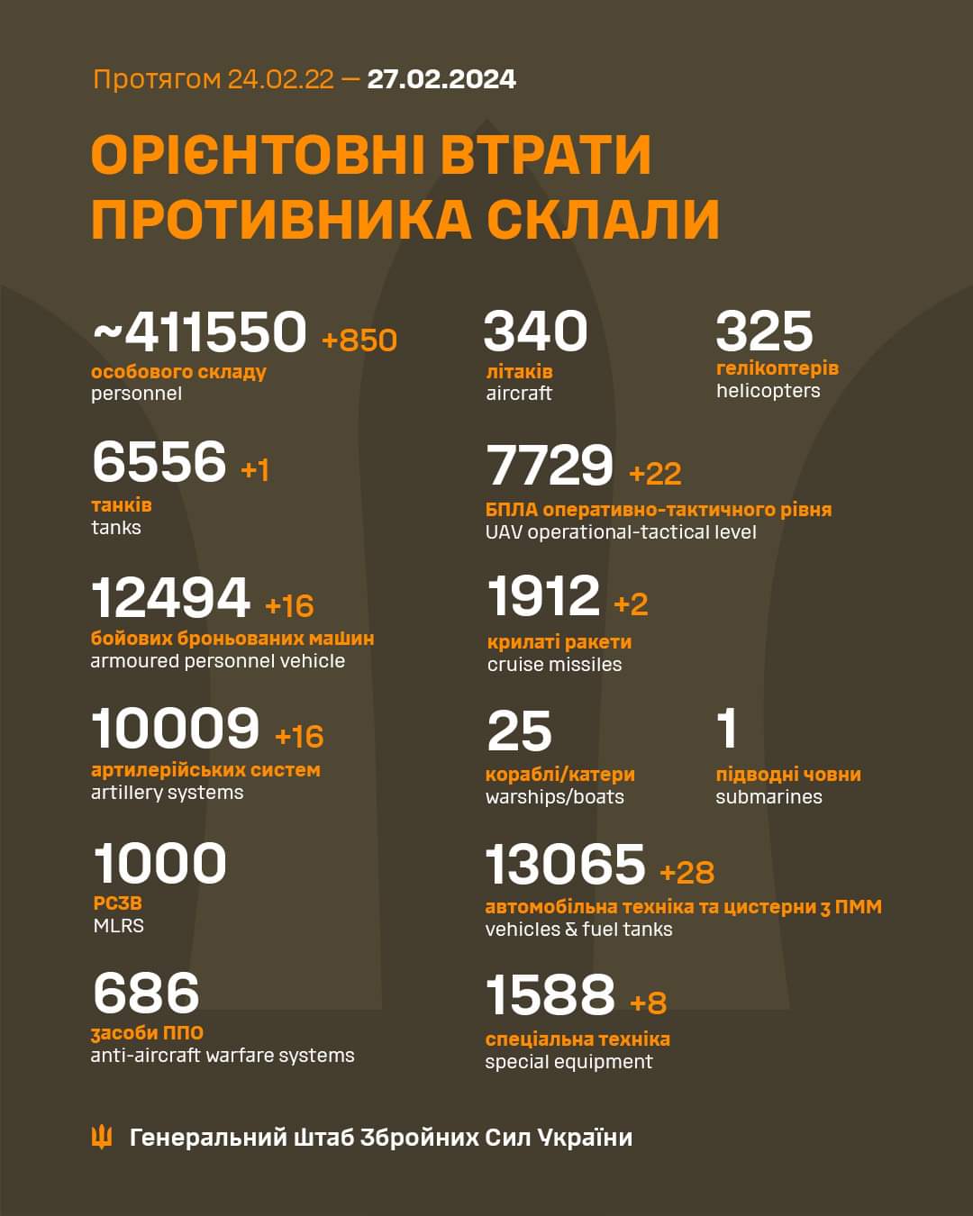 Втрати армії РФ на 27.02.2024