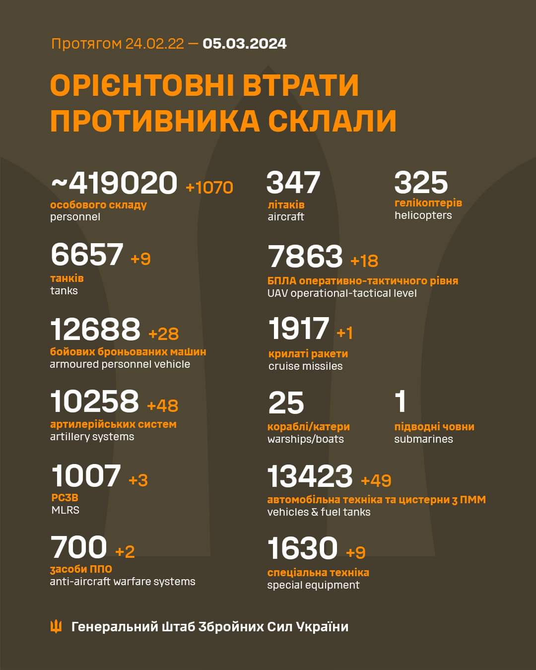 Втрати армії РФ на 5 березня 2024 року
