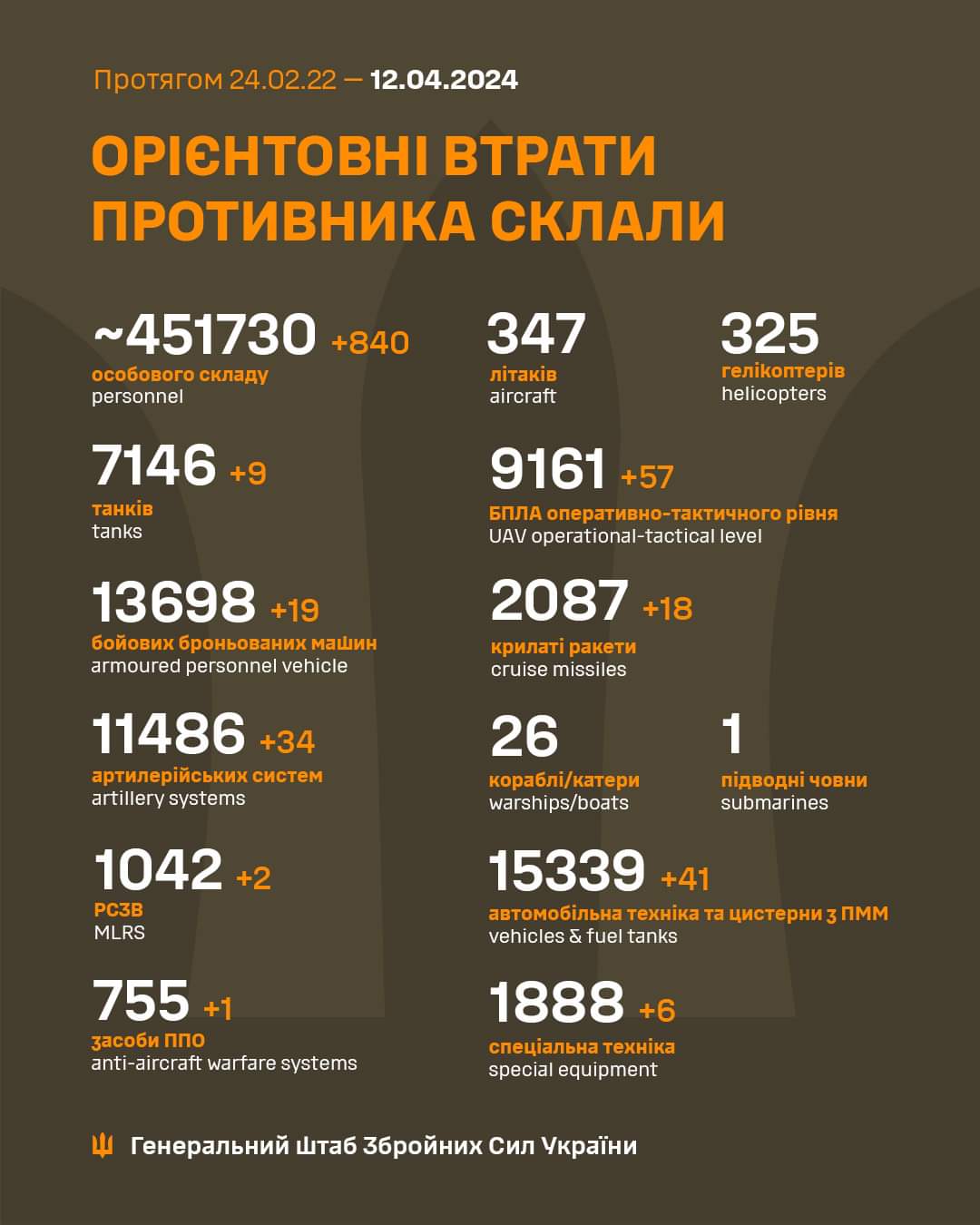 Потери армии РФ на 12 апреля 2024 года