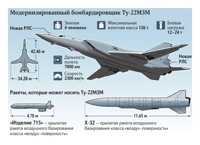 Характеристики Ту-22М3